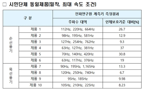 과기부 "휴대용 선풍기 20종 모두 인체 안전 전자파기준 충족"(종합)