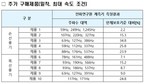 과기부 "휴대용 선풍기 20종 모두 인체 안전 전자파기준 충족"(종합)