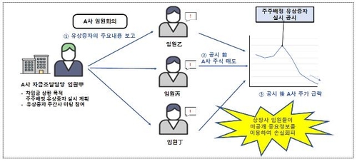 기업임원이 내부정보로 주식거래…상반기 불공정거래 36건 제재(종합)