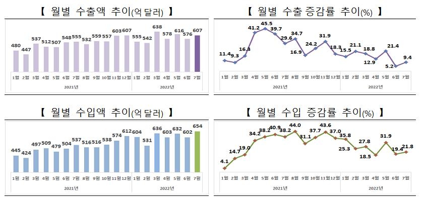 對中 무역수지도 30년만에 석달연속 적자…비상등 켜진 한국경제