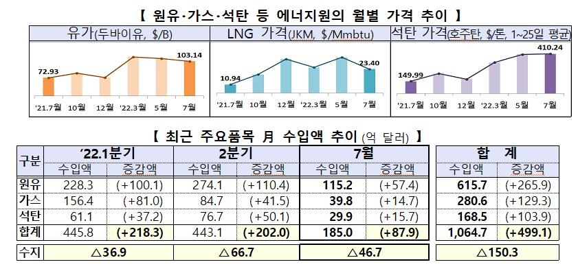 對中 무역수지도 30년만에 석달연속 적자…비상등 켜진 한국경제