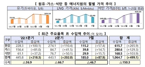 수출둔화속 1~7월 누적 무역적자 66년만에 최대…쌍둥이적자 우려