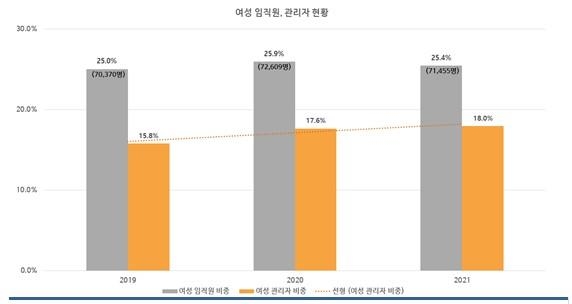 작년 주요기업 여성 관리자 비율 20% 미달…카카오 2년새 14%p↑