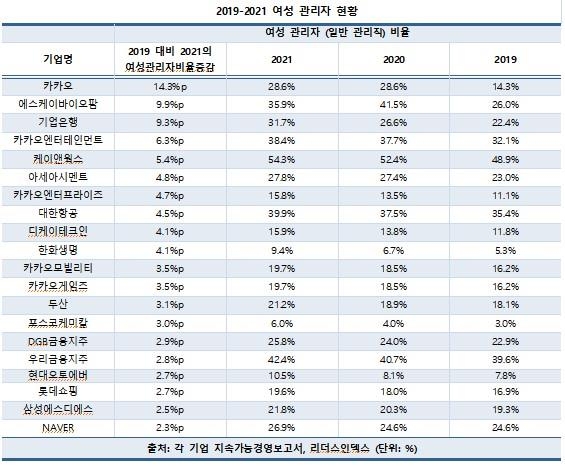 작년 주요기업 여성 관리자 비율 20% 미달…카카오 2년새 14%p↑