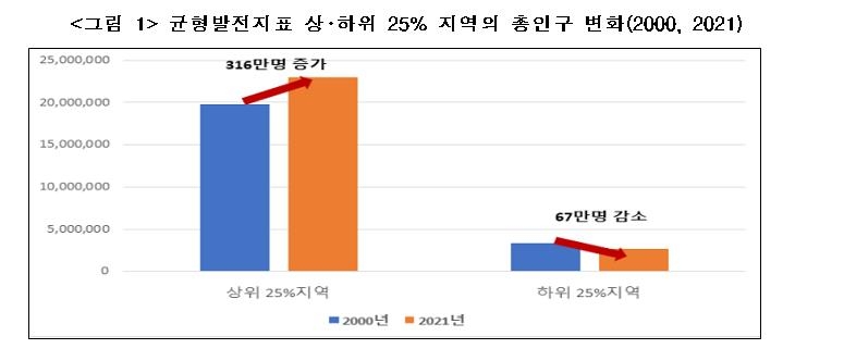 "수도권에 인구·일자리 절반 이상 집중…지역간 불균형 심화"