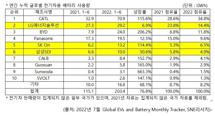 'K배터리' 상반기 점유율 25.8%…중국 공세에 작년보다 9%p 줄어