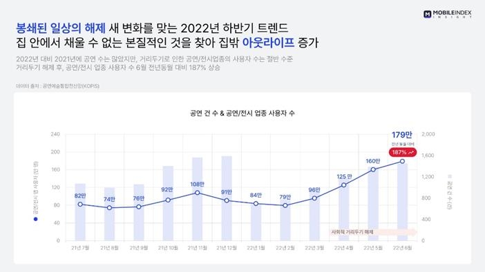 모바일인덱스 "거리두기 해제 후 공연·전시 앱 이용자 ↑"