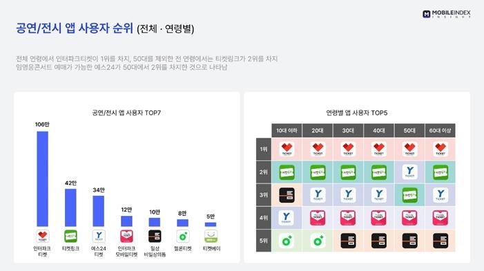 모바일인덱스 "거리두기 해제 후 공연·전시 앱 이용자 ↑"