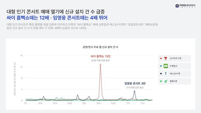 모바일인덱스 "거리두기 해제 후 공연·전시 앱 이용자 ↑"