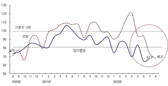 7월 건설체감경기 소폭 회복에도 부진 지속…CBSI 67.9