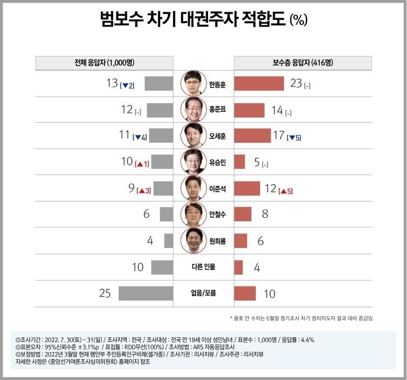 차기 대권주자 적합도…"범보수 한동훈·범진보 이재명 각 1위"