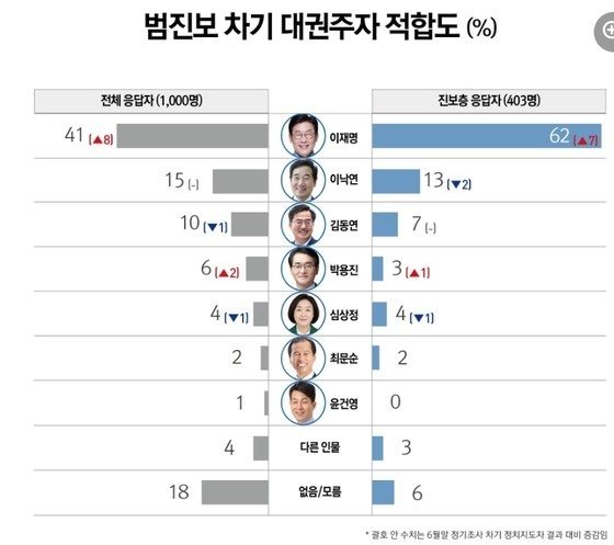 차기 대권주자 적합도…"범보수 한동훈·범진보 이재명 각 1위"