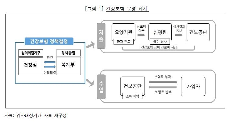 [이슈 In] 건보 지배구조 논란 재발…"국회 통제 필요" vs "자치 훼손"