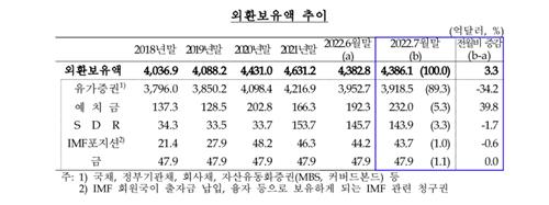 7월말 외환보유액 4천386억달러…5개월 만에 증가