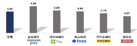 "2번 중 1번은 간편결제서비스 이용…만족도는 삼성페이가 1위"