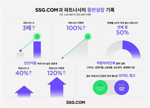 SSG닷컴 "법인 출범 3년 만에 입점 협력사 3배 증가"