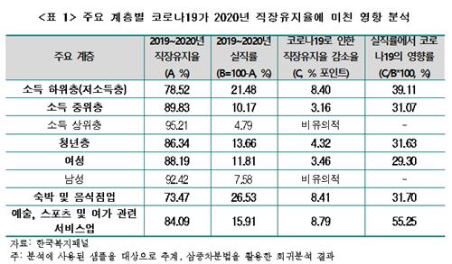 "코로나19, 취약계층에 더 타격…저소득층 직장 유지율 8.4%p↓"