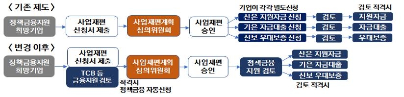 사업재편 기업 금융지원 절차 간소화…종합지원센터 발족