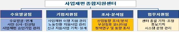 사업재편 기업 금융지원 절차 간소화…종합지원센터 발족