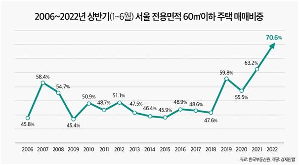 올해 상반기 서울 주택 매매 10채 중 7채가 소형