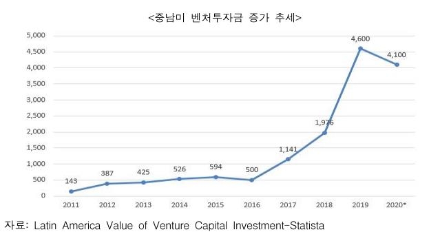 급성장하는 중남미 스타트업…코트라, 韓 기업 진출 지원