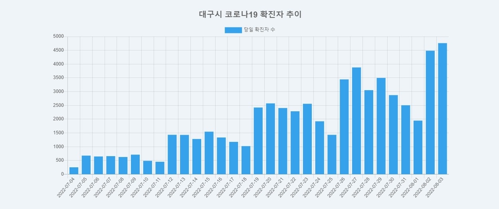 대구 4761명 신규 확진…사망자 4명 늘어