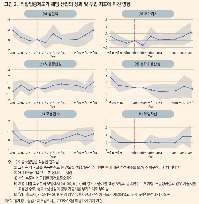 "중소기업 적합업종제도 실효성 낮아…점진적 폐지 필요"