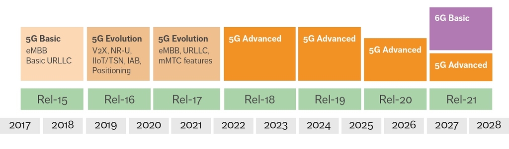 '차기 5G' 국제표준 제정 이달 시작… 6G 논의도 본격화