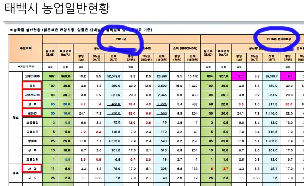 7년 전 자료로 농산물 가공상품 개발 연구한 태백시