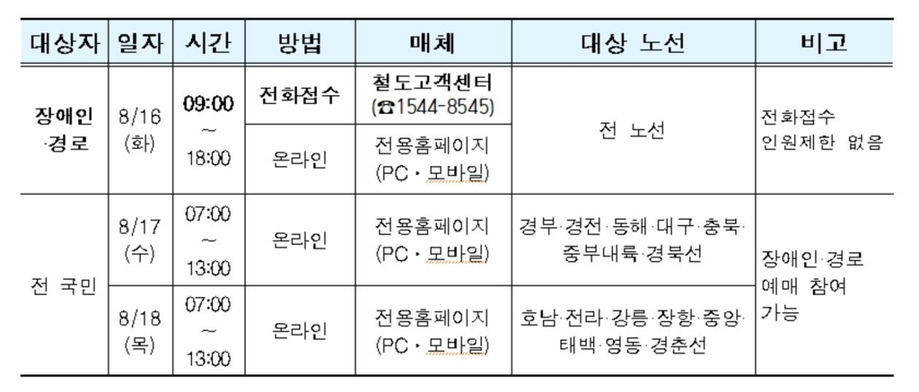 코레일, 추석 승차권 16∼18일 100% 비대면 예매…전 좌석 대상