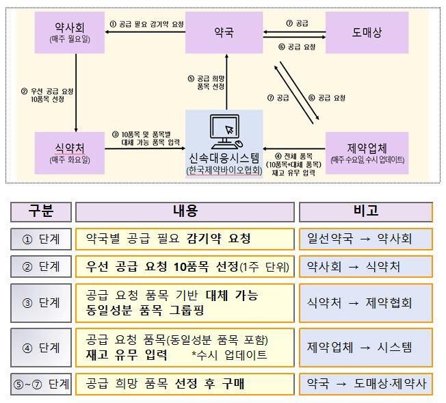 식약처, 감기약 신속 대응 시스템 운영…"원활한 공급 지원"