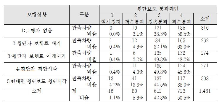 교통연구원 "횡단보도 건너는 사람 있어도 운전자 46% 과속통과"