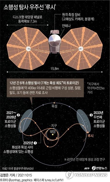 '심폐소생술'로 살린 루시호 12년 대장정 첫 지구 근접비행 준비