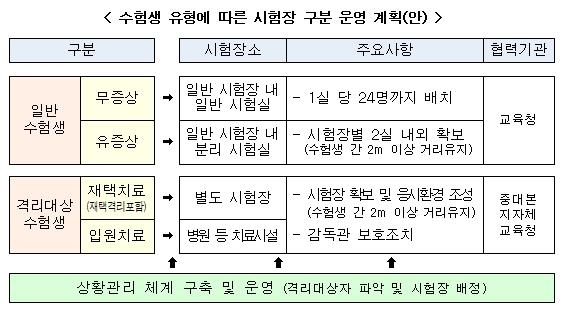 올해 수능, 확진 학생도 별도시험장에서 시험 본다