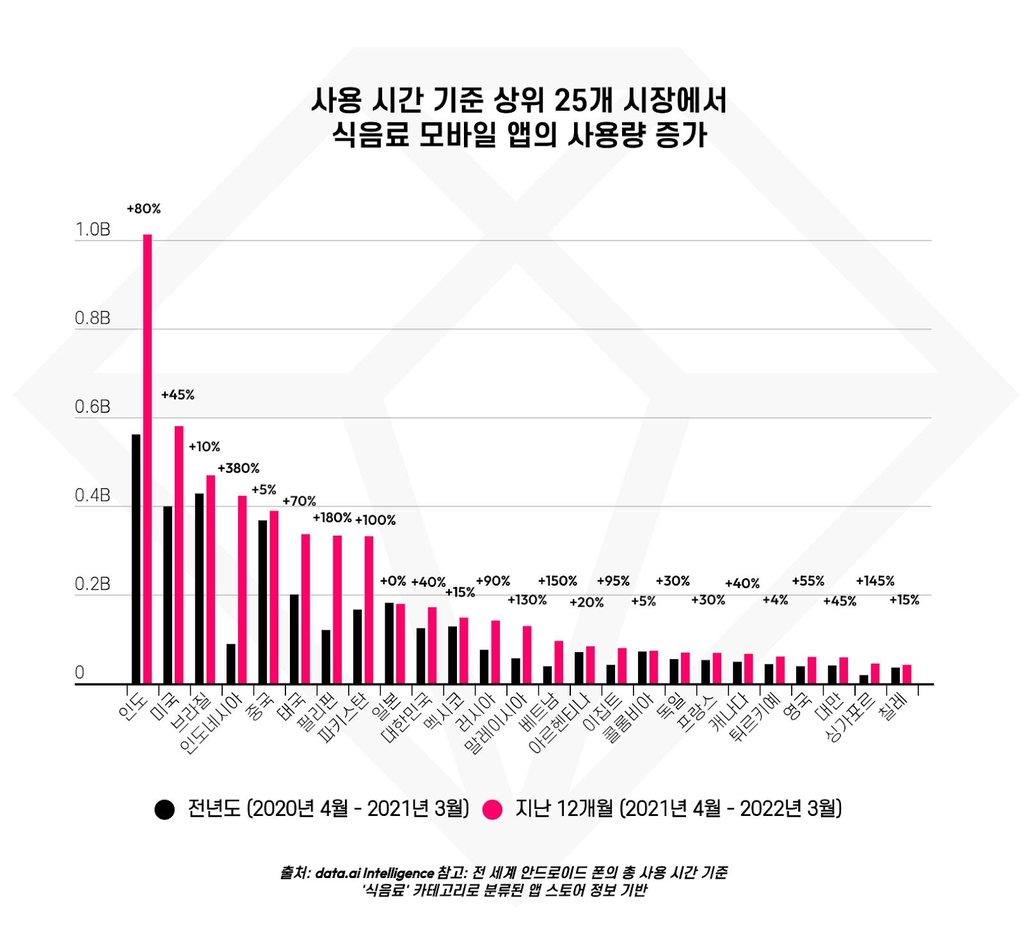 "전 세계 지난 1년간 식음료 앱에 55억 시간 소비…65% 성장"