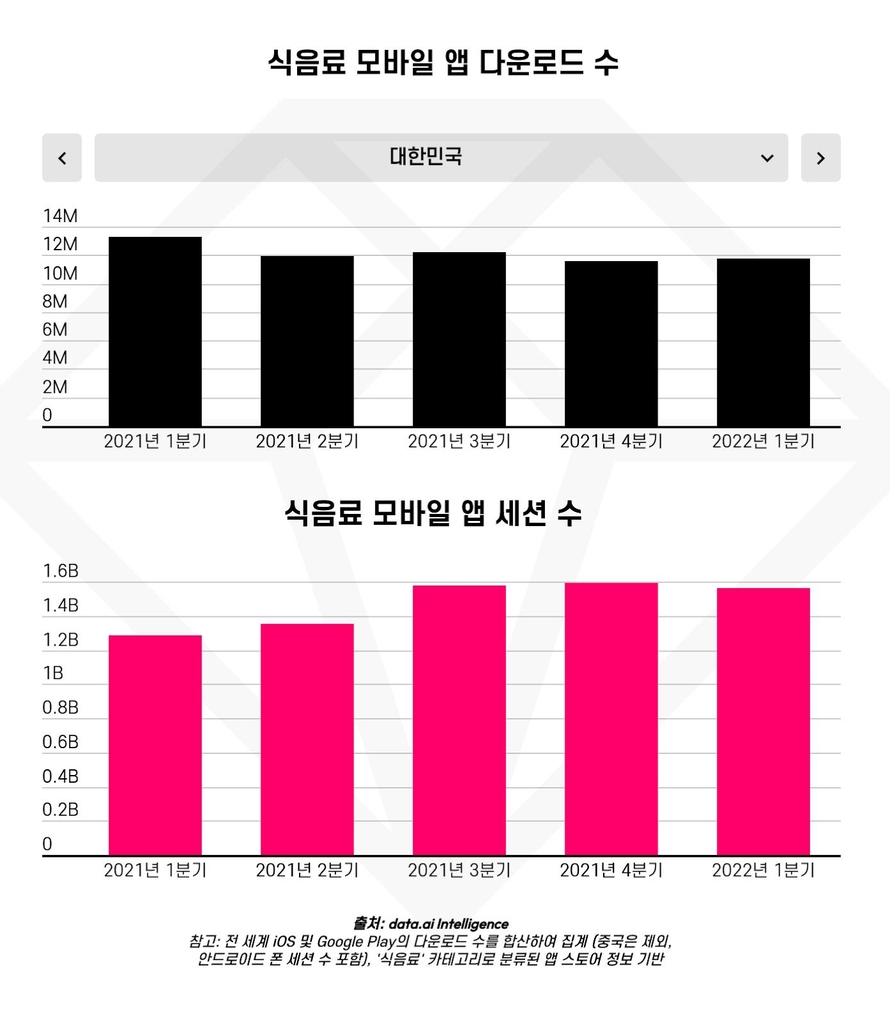 "전 세계 지난 1년간 식음료 앱에 55억 시간 소비…65% 성장"