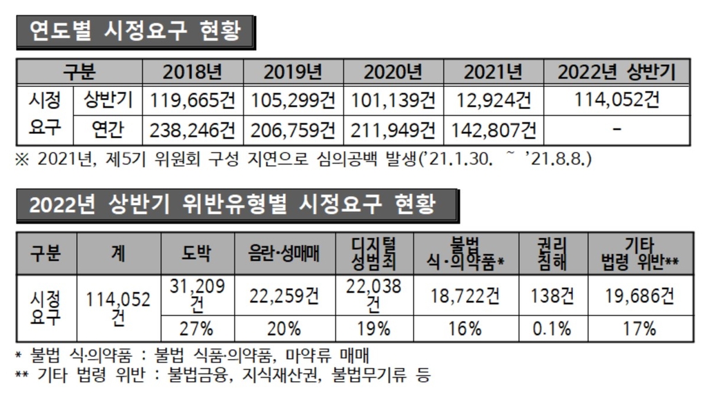 방심위, 상반기 인터넷 불법·유해물 11만4천건 차단·삭제요청