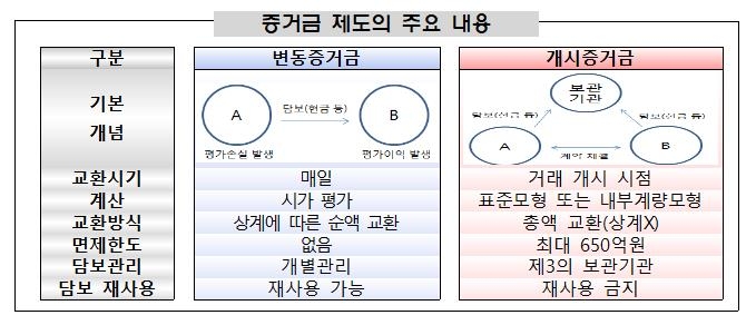 9월부터 개시증거금 교환제도 확대 시행…적용 금융사 121곳