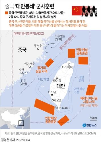 대만 "中, 대만 동북·서남해역 둥펑미사일 여러발 발사"