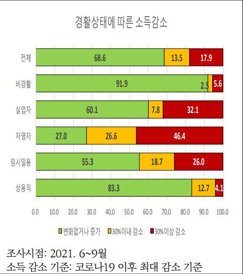 코로나에 내몰린 중장년…40·50대 8명중 1명 "돈 빌린적 있다"