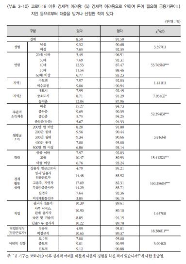 코로나에 내몰린 중장년…40·50대 8명중 1명 "돈 빌린적 있다"