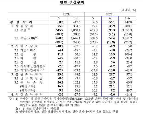 상반기 경상수지 247.8억달러 흑자…1년전보다 169.7억달러↓