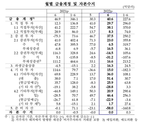 상반기 경상수지 247.8억달러 흑자…1년전보다 169.7억달러↓