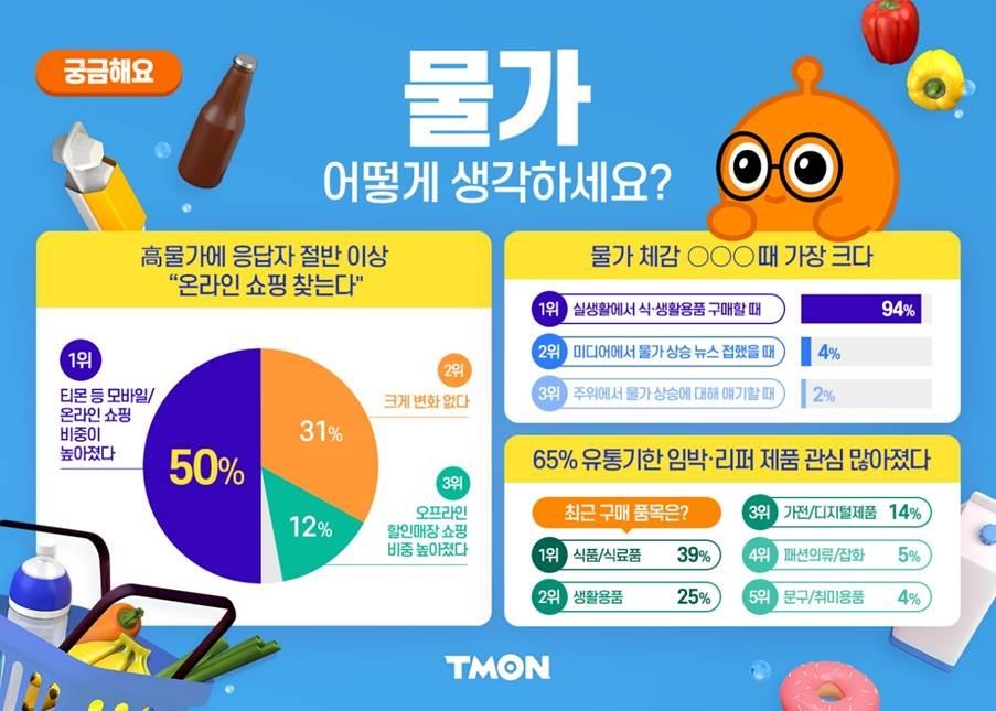 고물가에 알뜰 소비 경향 커졌다…온라인 쇼핑 늘고 리퍼 찾아