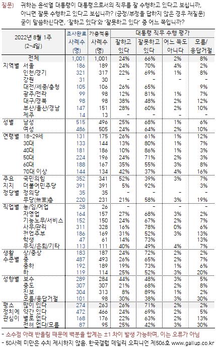 尹대통령 국정운영 평가 '긍정' 24%, 취임 후 최저…'부정' 66%[갤럽](종합)