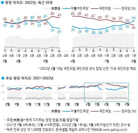 尹대통령 국정운영 평가 '긍정' 24%, 취임 후 최저…'부정' 66%[갤럽](종합)