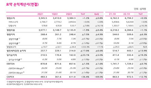 LGU+ Q2 영업익 2천484억…서비스 매출 2조8천506억으로 3%↑(종합2보)