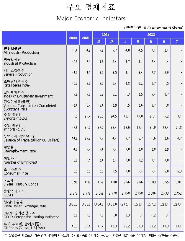 KDI "고물가·대외여건 악화로 경기 하방 위험 확대"