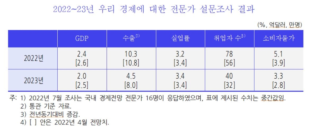 KDI "고물가·대외여건 악화로 경기 하방 위험 확대"