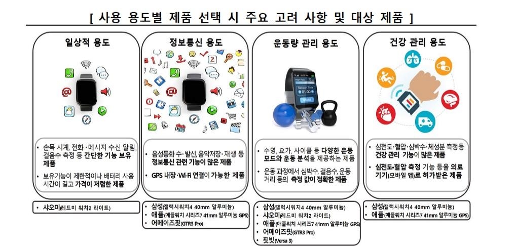 "운동량 측정 정확도 등 스마트워치 기능 제품별로 차이"